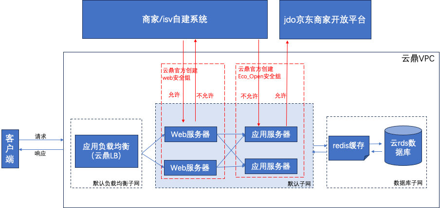 云部署架构